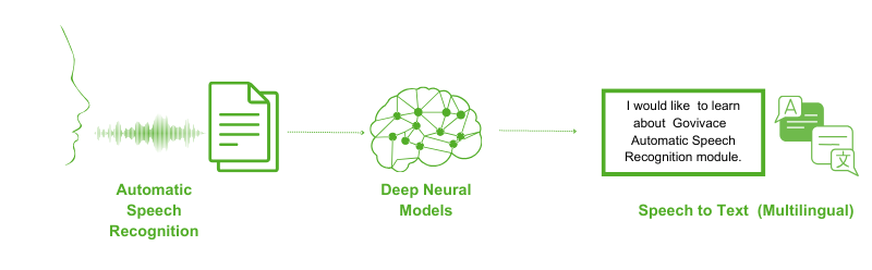 Automatic Speech Recognition