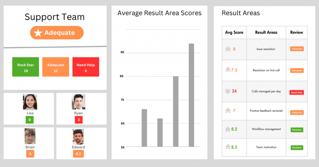 Call Center Quality Assurance tool CallAI monitors and tracks performance of each agent against various metrics by which they learn about their specific areas of improvement