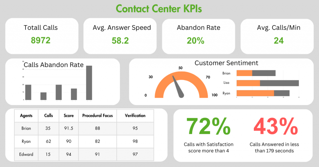 Contact Center (Call Center) Quality Assurance involves keeping track of multiple metrics.