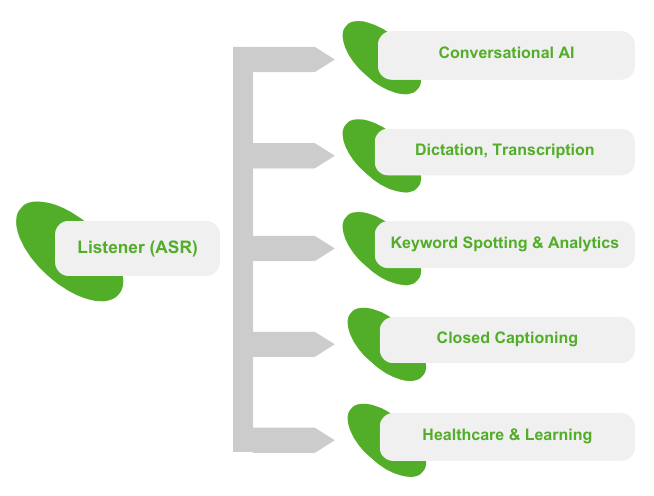 Govivace's Listener-Automatic Speech-Recognition