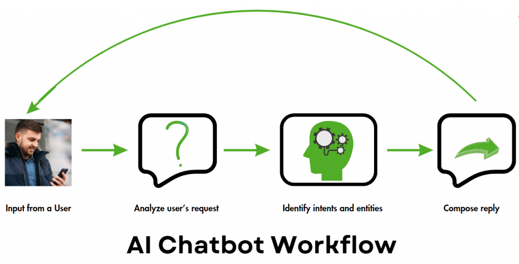 ai chatbot workflow