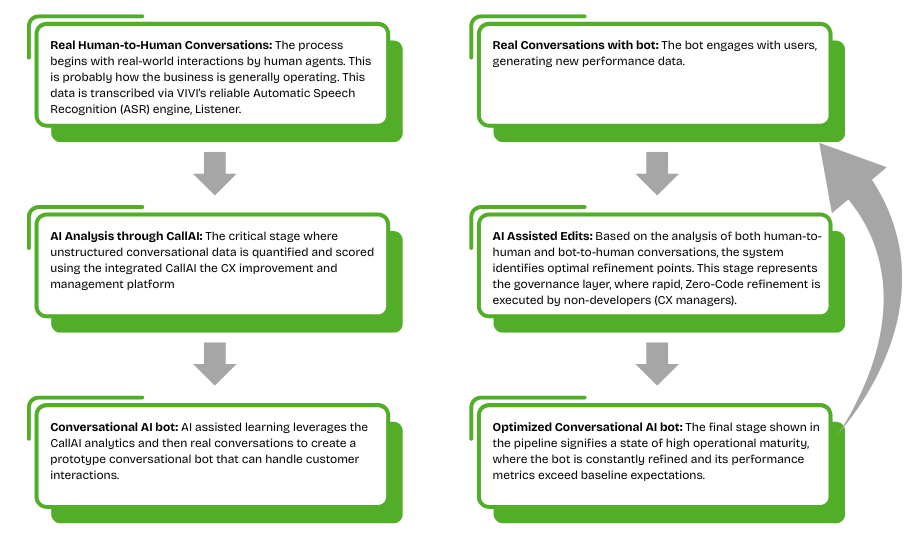 6 – Stage Iterative Loop
