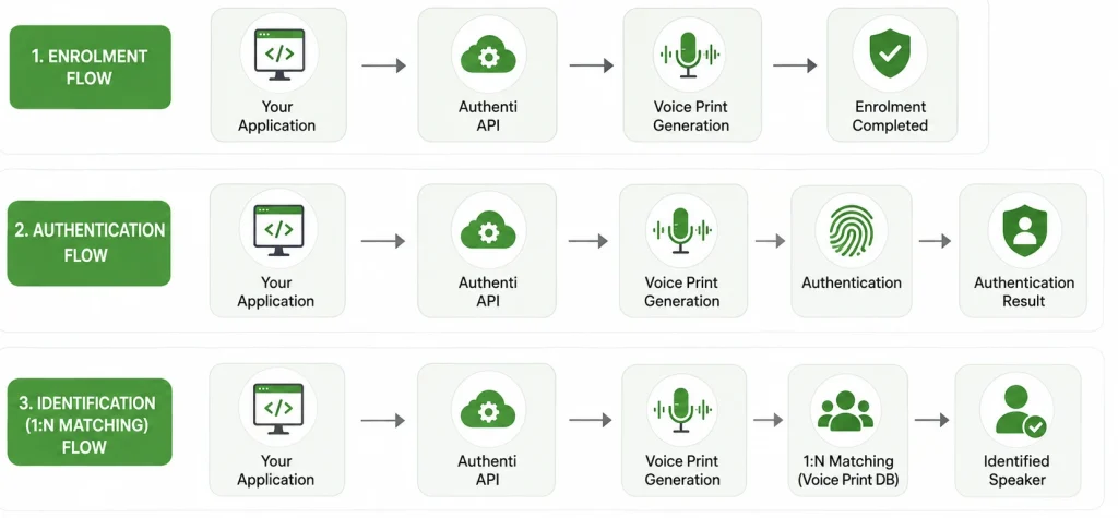 Authenti API- Voice Authentication workflows