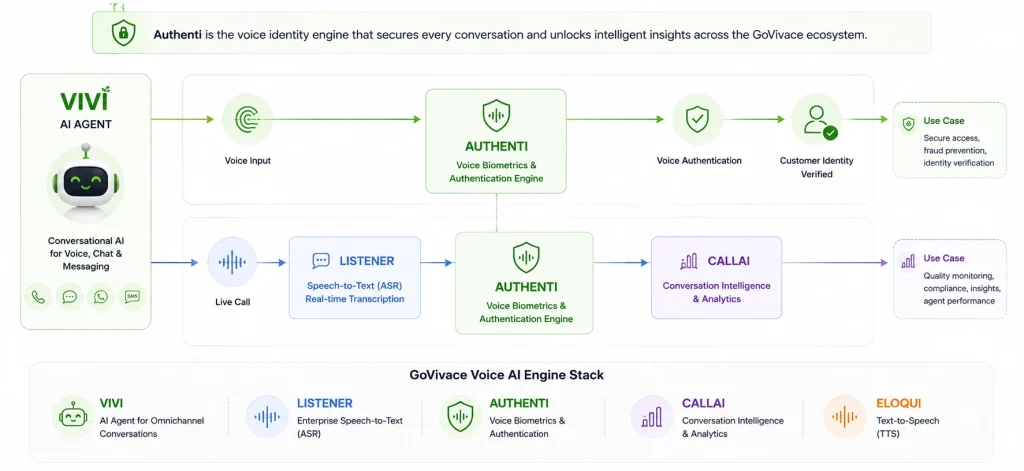 GoVivace AI Stack